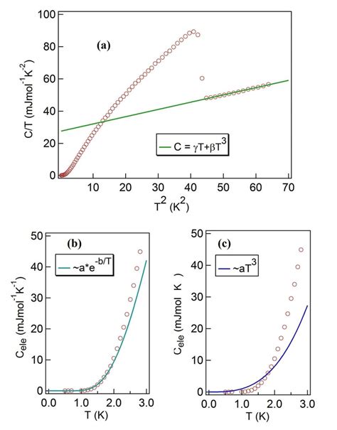 Temperature Dependence Of The Total And Electronic Specific Heat Upper