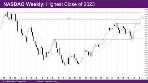 Nasdaq 100 Highest Monthly Close of 2023 | Brooks Trading Course