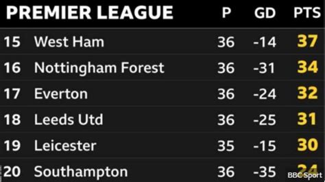 Premier League Relegation Will 35 Points Be Enough Bbc Sport