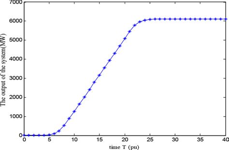 Output Power Curve Of The System Download Scientific Diagram