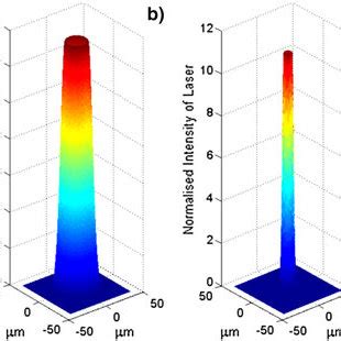 Color Online Normalized Intensity Distribution For Order 3 A HGB