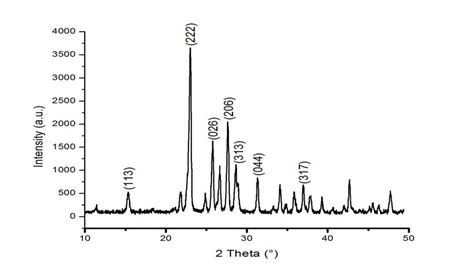 Xrd Pattern Of The Sulfur Nanoparticles Download Scientific Diagram