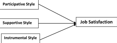 Conceptual Framework Of Leadership Styles