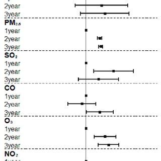 Forest Plots Of The Association Between The Duration Of Exposure To Air