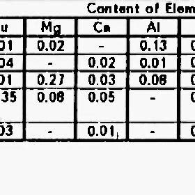 Chemical Composition of the Alloys | Download Scientific Diagram