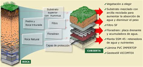 Cubierta Ajardinada Construmatica