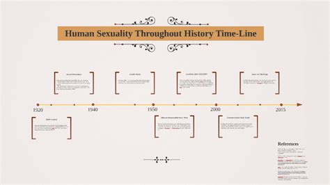 Human Sexuality Throughout History Time Line By Roddrick M On Prezi