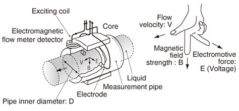 Magnetic Flow Meter Wiring Diagram - Wiring Diagram