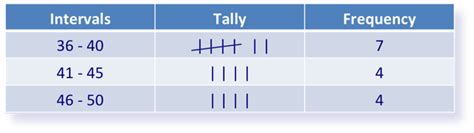 Understanding And Interpreting Frequency Tables And Histograms Read