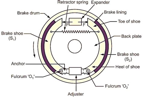 What Is Drum Brake Working Diagram Construction Applications