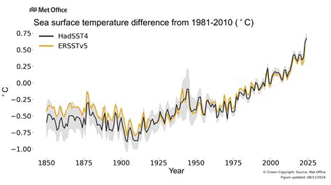 Global Temperature Climate Dashboard