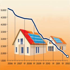 Il Costo Di Un Impianto Fotovoltaico Da Kw