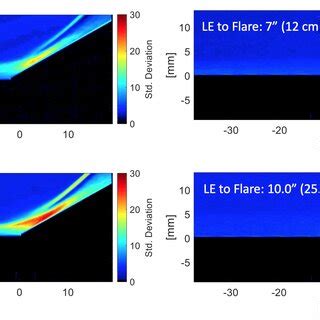 Standard Deviation For Pixel Intensity Values In The Schlieren Images