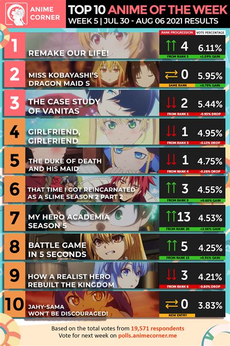 Summer 2021 Top Anime Rankings – Week 05 - Anime Corner