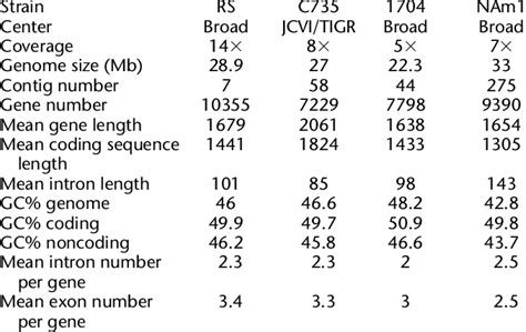 Genome Statistics For Sequenced Onygenales C Immits C Posadasii U