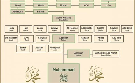 Prophet Muhammad Pbuh Family Tree Of Prophets – Theme Route