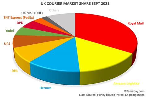 Largest Uk Courier Amazon Logistics Says Pitney Bowes Shipping Index