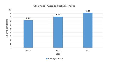 Vit Bhopal Courses Fees Admissions 2024 Placements Rankings