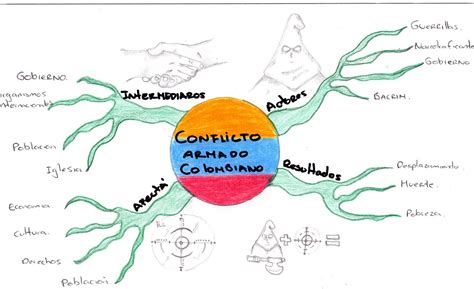 Derechos Humanos Y Conflicto Armado Mapa Mental Conflicto Armado