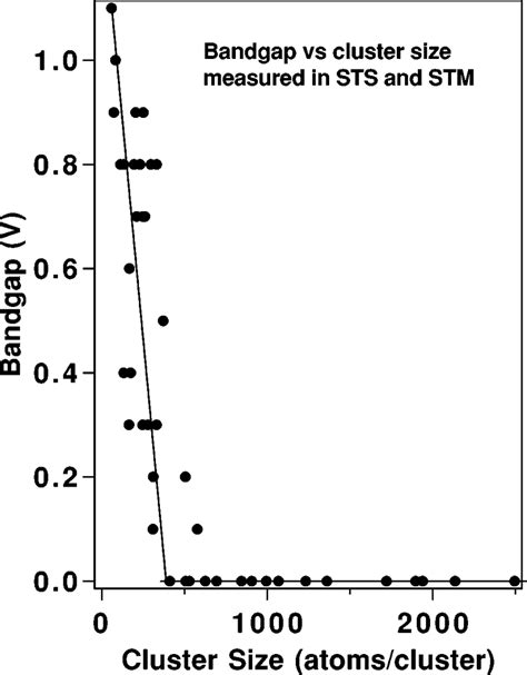 Plot Of The Band Gap Measured By Sts Vs The Cluster Size Determined In