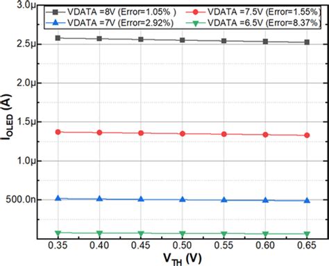 Design Of A Voltageprogrammed VTH Compensating Pixel Circuit For