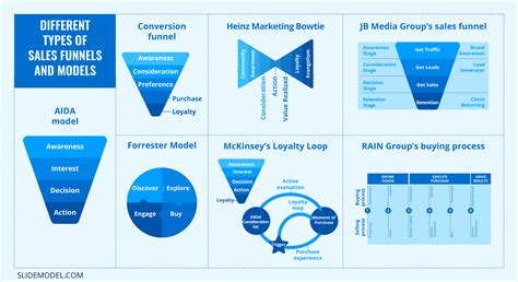 Sales Funnels Quick Guide Stages Building Examples And Templates