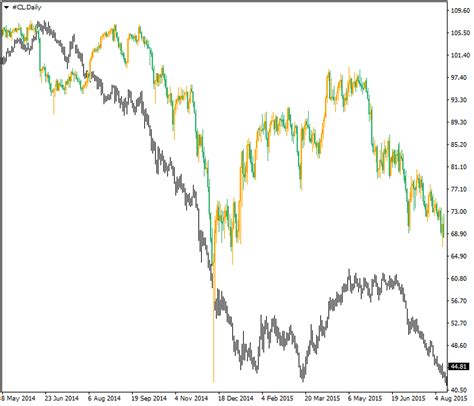 Intermarket Correlations