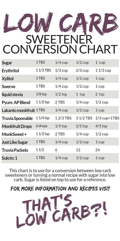 The Ultimate Low Carb Sweeteners Guide To Use While Converting Between Low Carb Sweeteners