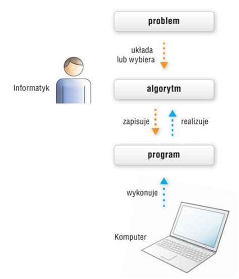 Wprowadzenie Do Programowania