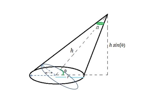 What is formula for solid angle labeled in the given figure as Omega ...