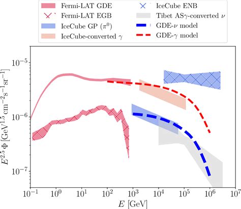 Figure From Milky Way As A Neutrino Desert Revealed By Icecube