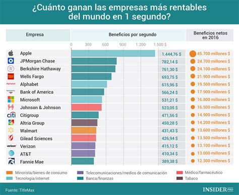 Gráfico del día Cuánto ganan las empresas más rentables del mundo en