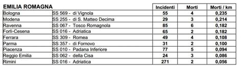 Le Strade Pi Pericolose D Italia