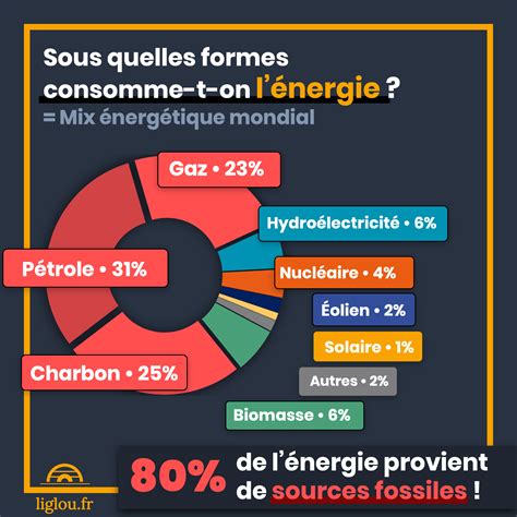 Mix énergétique mondial L iglou