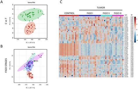 Multivariate Analysis Showing Metabolic Profiles In Ec Principal