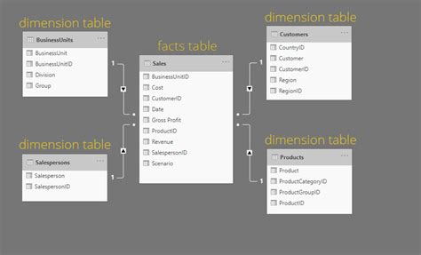 Relationship Between Fact And Dimension Table In Star Schema