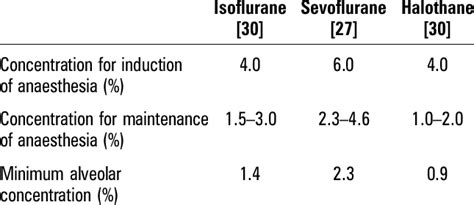 Physiological Properties Of Isoflurane Sevoflu Rane And Halothane For