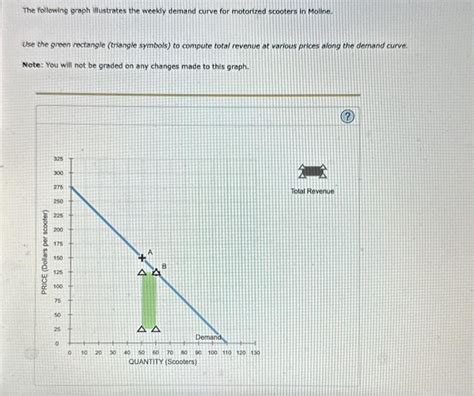 Solved The Following Graph Illustrates The Weekly Demand Chegg