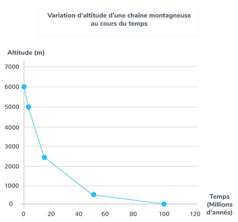 Lérosion processus et conséquences 2nde Cours SVT Kartable