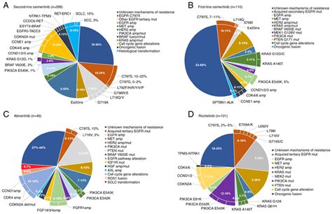 Mechanisms of acquired 3rd-generation EGFR-TKI resistance in advanced ...