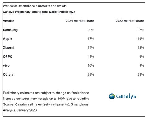 Canalys：2022年q4全球智慧手機出貨量同比下降17 It人