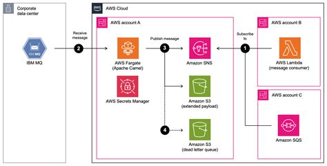 Integrating IBM MQ With Amazon SQS And Amazon SNS Using Apache Camel