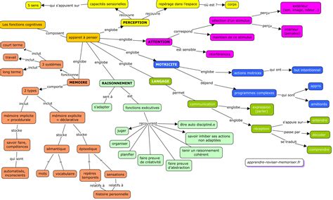 Comprendre Un Concept En Profondeur Carte Conceptuelle Ou Mindmap Hot