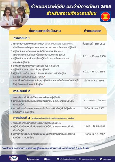 กำหนดการใหกยมเงน ประจำปการศกษา 2566 กองทนเงนใหกยมเพอ