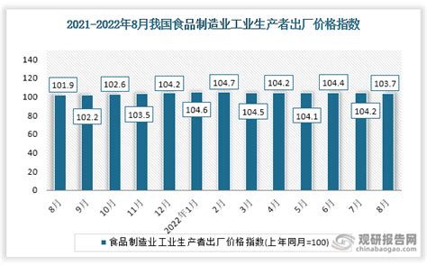 中国食品制造行业发展现状分析与未来投资研究报告（2022 2029年）观研报告网