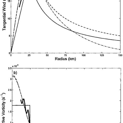 Azimuthal Mean Radial Profile Of A Tangential Velocity V And B