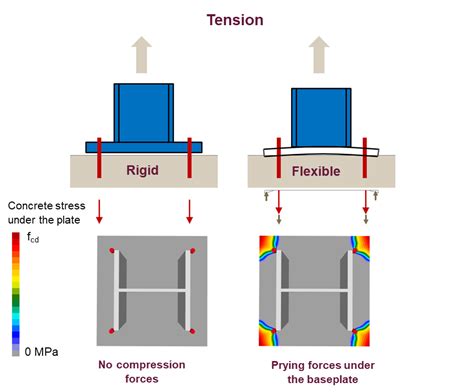 important  check  anchor base plate rigidity