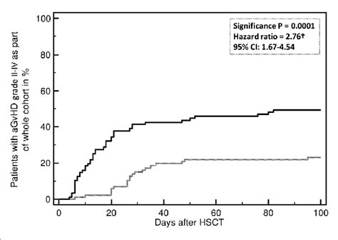 Incidence Of Developing An Acute Graft Versus Host Disease Agvhd