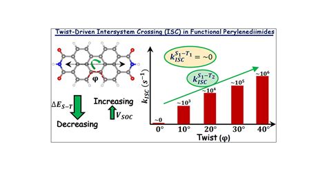 Origins Of Molecular Twist Triggered Intersystem Crossing In Functional