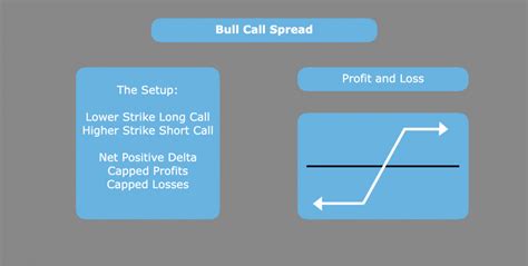 Bull Call Spread Overview How It Works Example Wall Street Oasis